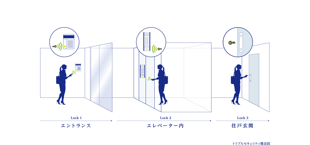 トリプルセキュリティ概念図